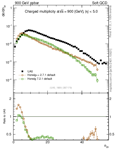 Plot of nch in 900 GeV ppbar collisions