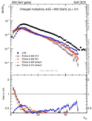 Plot of nch in 900 GeV ppbar collisions