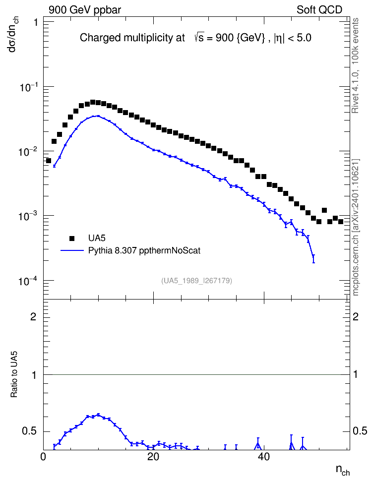 Plot of nch in 900 GeV ppbar collisions