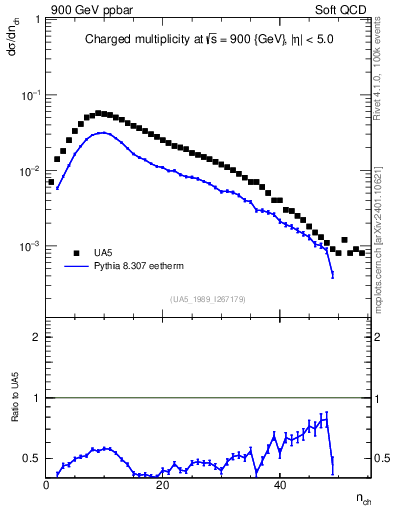 Plot of nch in 900 GeV ppbar collisions