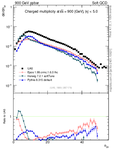 Plot of nch in 900 GeV ppbar collisions