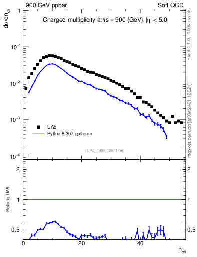 Plot of nch in 900 GeV ppbar collisions