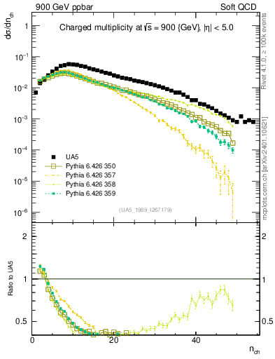 Plot of nch in 900 GeV ppbar collisions