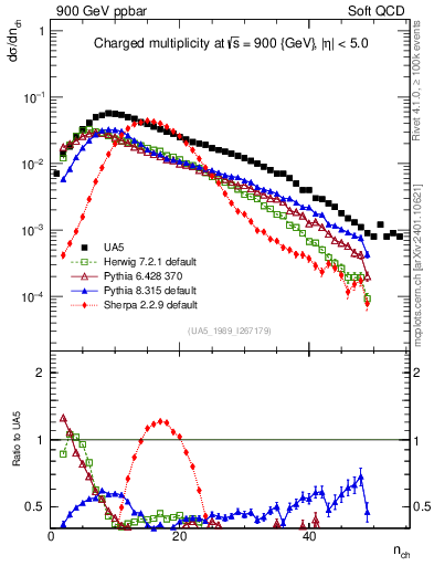 Plot of nch in 900 GeV ppbar collisions