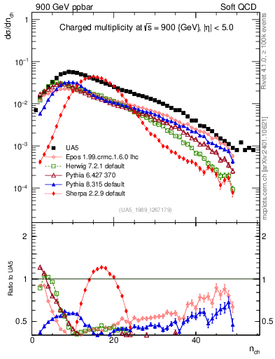 Plot of nch in 900 GeV ppbar collisions