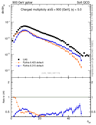Plot of nch in 900 GeV ppbar collisions