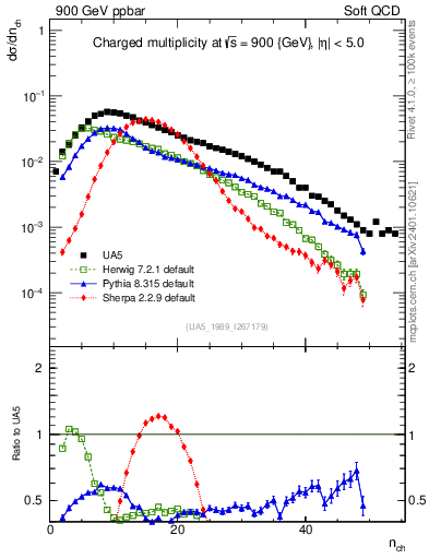 Plot of nch in 900 GeV ppbar collisions