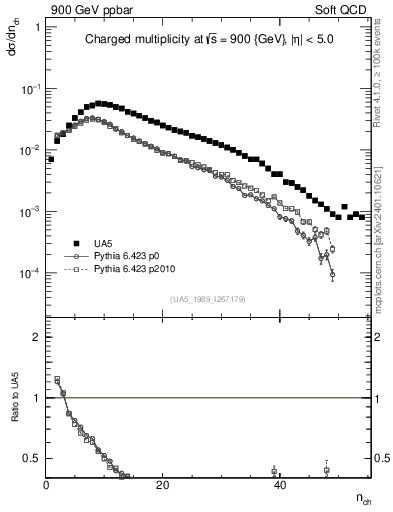 Plot of nch in 900 GeV ppbar collisions