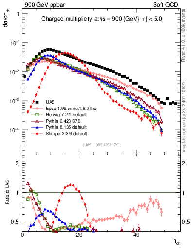 Plot of nch in 900 GeV ppbar collisions