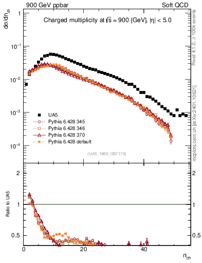 Plot of nch in 900 GeV ppbar collisions