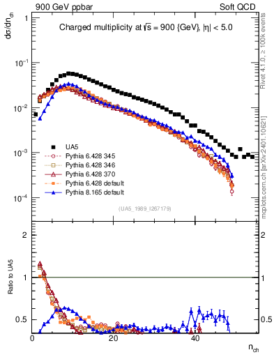 Plot of nch in 900 GeV ppbar collisions