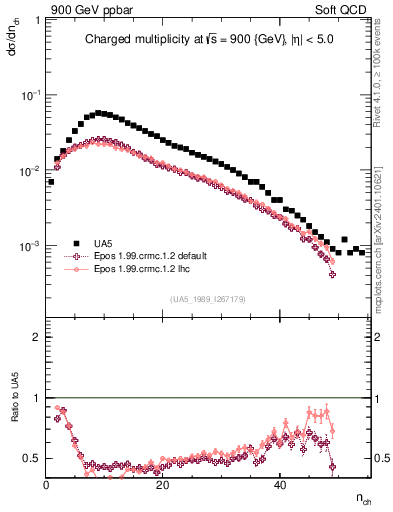 Plot of nch in 900 GeV ppbar collisions