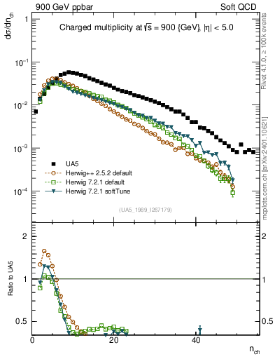 Plot of nch in 900 GeV ppbar collisions