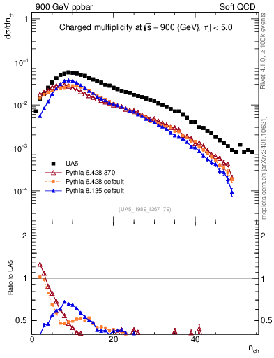 Plot of nch in 900 GeV ppbar collisions