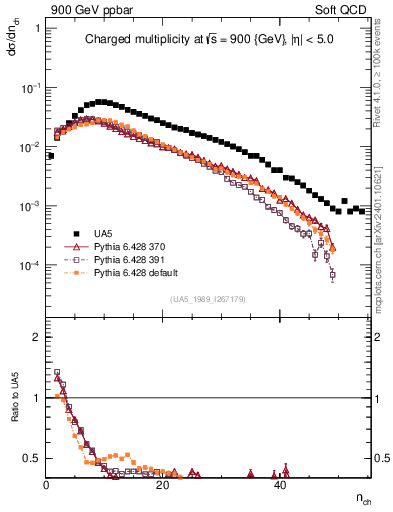 Plot of nch in 900 GeV ppbar collisions