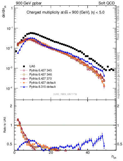 Plot of nch in 900 GeV ppbar collisions