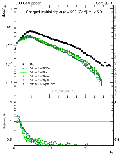 Plot of nch in 900 GeV ppbar collisions