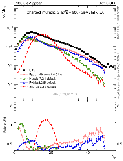 Plot of nch in 900 GeV ppbar collisions