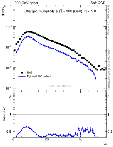 Plot of nch in 900 GeV ppbar collisions