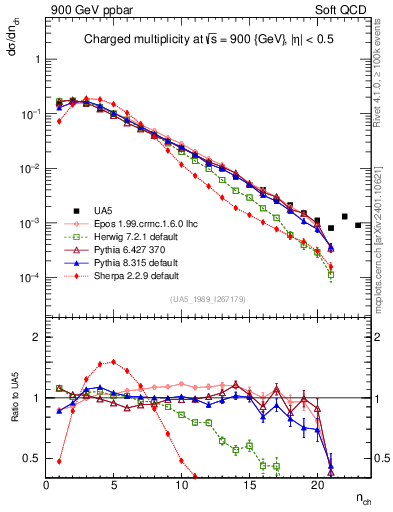 Plot of nch in 900 GeV ppbar collisions