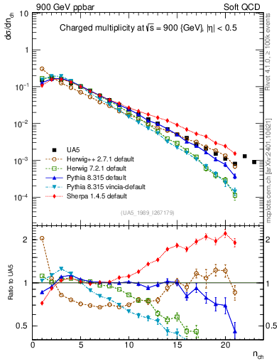 Plot of nch in 900 GeV ppbar collisions