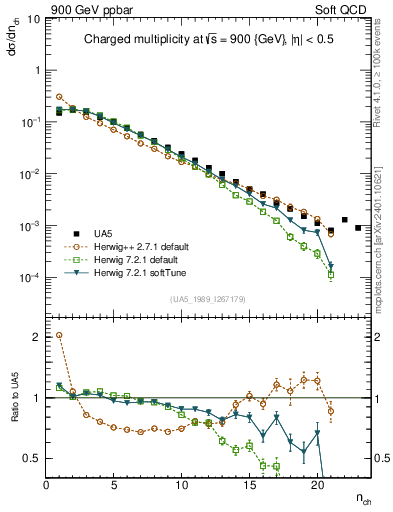 Plot of nch in 900 GeV ppbar collisions