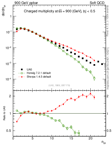 Plot of nch in 900 GeV ppbar collisions