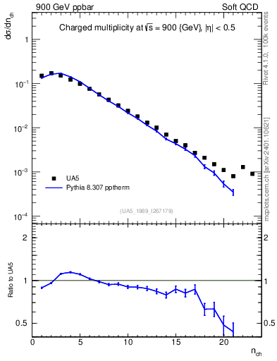 Plot of nch in 900 GeV ppbar collisions