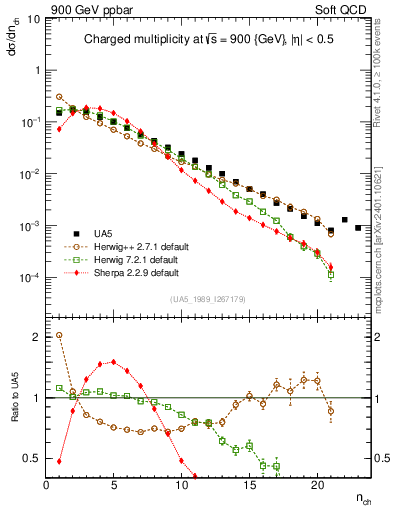 Plot of nch in 900 GeV ppbar collisions