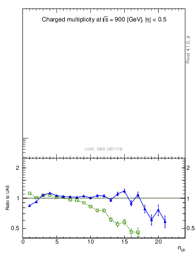 Plot of nch in 900 GeV ppbar collisions