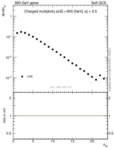 Plot of nch in 900 GeV ppbar collisions