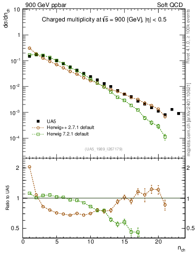 Plot of nch in 900 GeV ppbar collisions