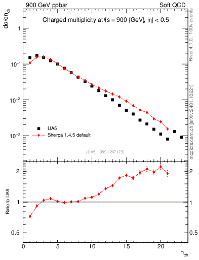 Plot of nch in 900 GeV ppbar collisions