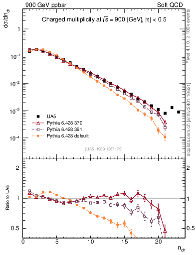 Plot of nch in 900 GeV ppbar collisions
