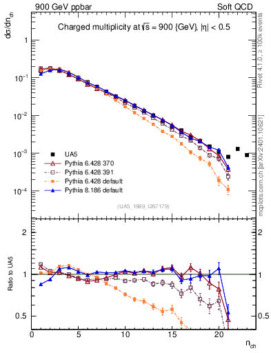 Plot of nch in 900 GeV ppbar collisions