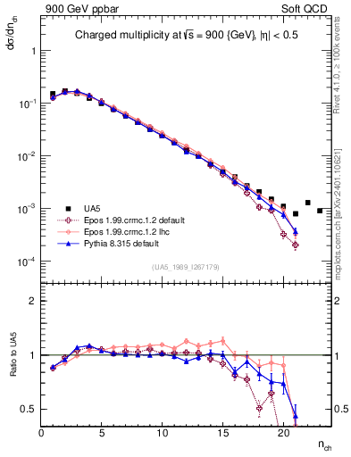 Plot of nch in 900 GeV ppbar collisions