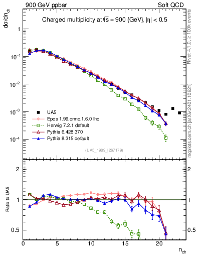 Plot of nch in 900 GeV ppbar collisions