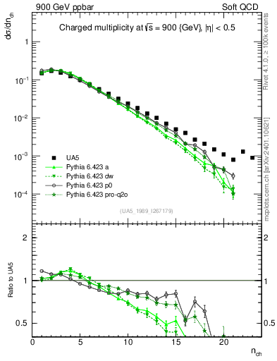 Plot of nch in 900 GeV ppbar collisions