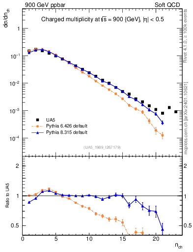 Plot of nch in 900 GeV ppbar collisions