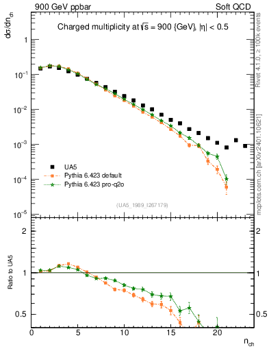 Plot of nch in 900 GeV ppbar collisions