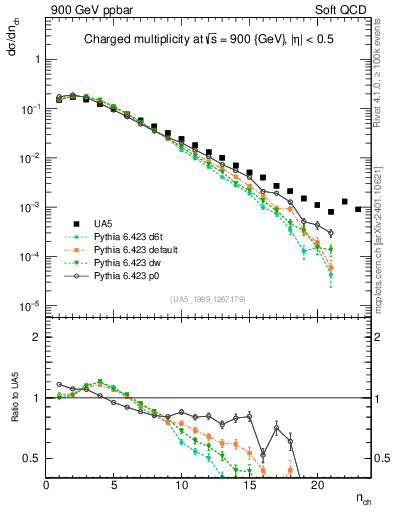 Plot of nch in 900 GeV ppbar collisions
