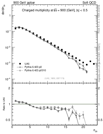 Plot of nch in 900 GeV ppbar collisions