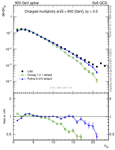 Plot of nch in 900 GeV ppbar collisions