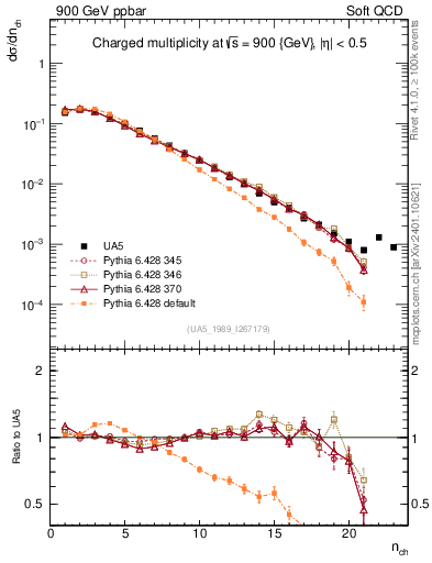 Plot of nch in 900 GeV ppbar collisions