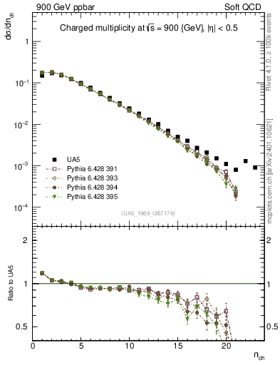Plot of nch in 900 GeV ppbar collisions