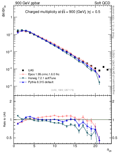 Plot of nch in 900 GeV ppbar collisions