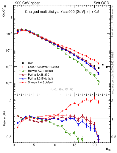 Plot of nch in 900 GeV ppbar collisions