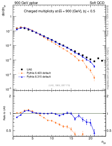 Plot of nch in 900 GeV ppbar collisions