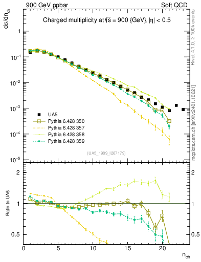Plot of nch in 900 GeV ppbar collisions