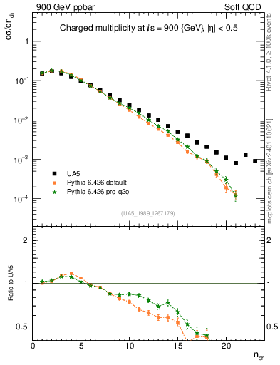 Plot of nch in 900 GeV ppbar collisions